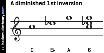 A diminished 1st inversion