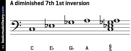 A diminished 7th 1st inversion