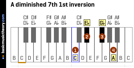 A diminished 7th 1st inversion