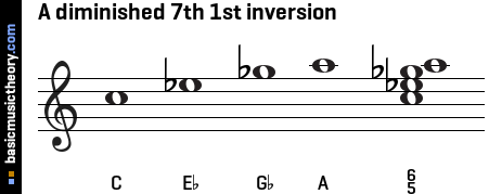 A diminished 7th 1st inversion