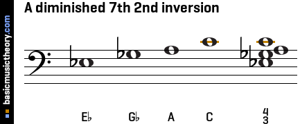 A diminished 7th 2nd inversion