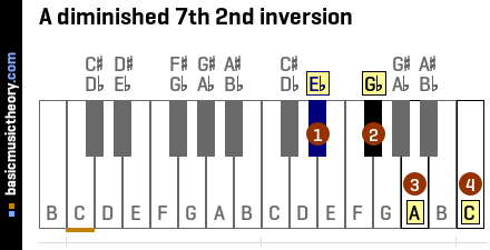 A diminished 7th 2nd inversion