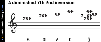 A diminished 7th 2nd inversion