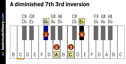 A diminished 7th 3rd inversion