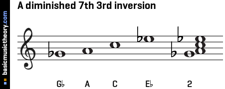 A diminished 7th 3rd inversion