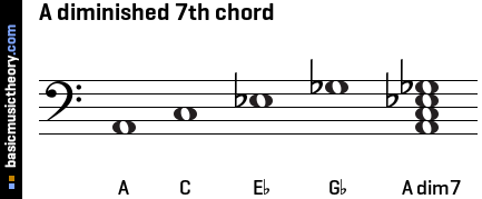 A diminished 7th chord