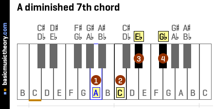 A diminished 7th chord