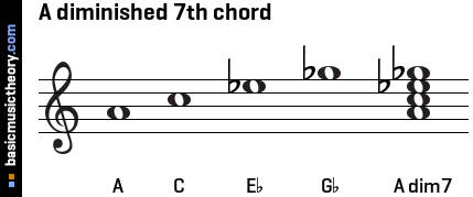 A diminished 7th chord