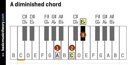 A diminished chord