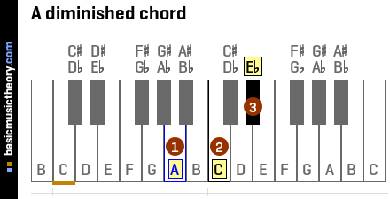 Diminished Chords Piano Chart