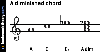 A diminished chord