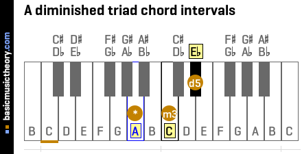 A diminished triad chord intervals