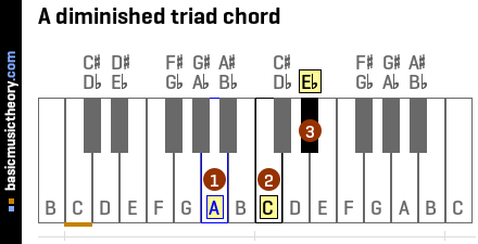  B-flat augmented triad chord