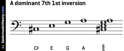 A dominant 7th 1st inversion