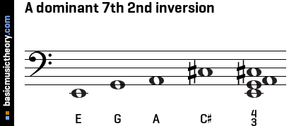 A dominant 7th 2nd inversion