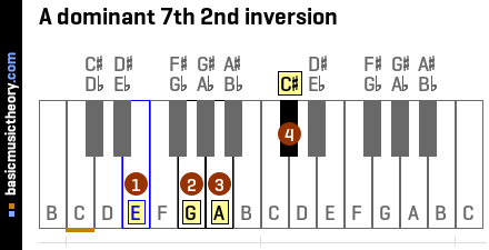 A dominant 7th 2nd inversion