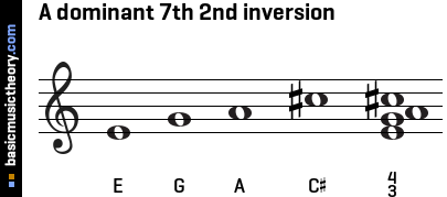 A dominant 7th 2nd inversion