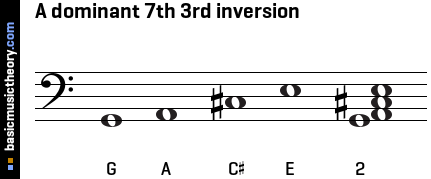 A dominant 7th 3rd inversion