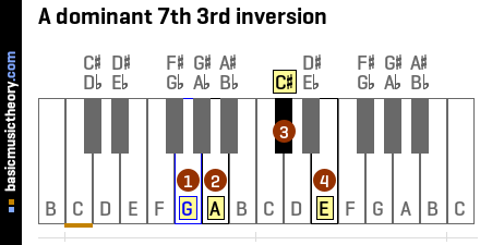 A dominant 7th 3rd inversion