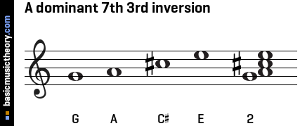 A dominant 7th 3rd inversion