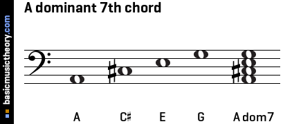 Dominant Seventh Chords Chart