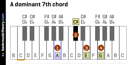 Dominant 7th Chord Piano Chart