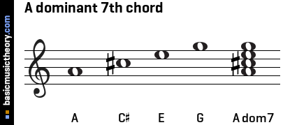 A dominant 7th chord