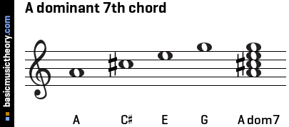 Dominant Seventh Chords Chart