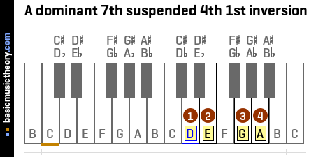 A dominant 7th suspended 4th 1st inversion