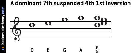 A dominant 7th suspended 4th 1st inversion