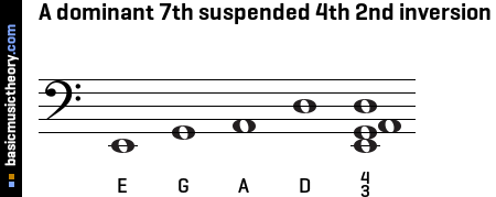 A dominant 7th suspended 4th 2nd inversion