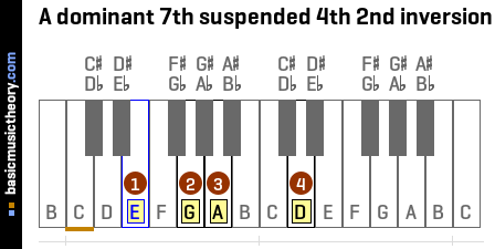 A dominant 7th suspended 4th 2nd inversion