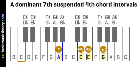 A dominant 7th suspended 4th chord intervals
