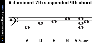 A dominant 7th suspended 4th chord