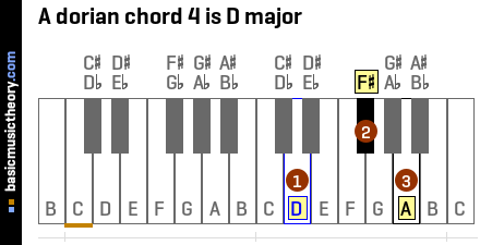 A dorian chord 4 is D major