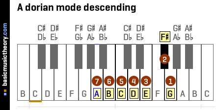 A dorian mode descending