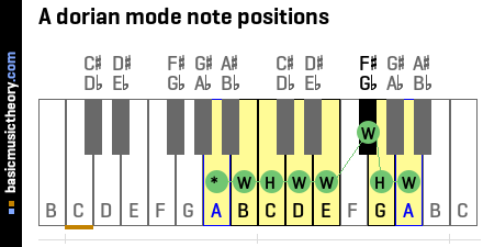 A dorian mode note positions