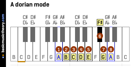 A dorian mode