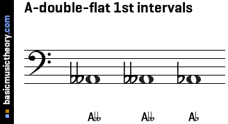 A-double-flat 1st intervals