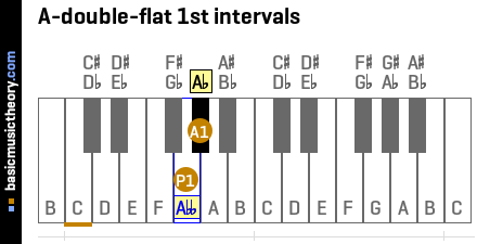 A-double-flat 1st intervals