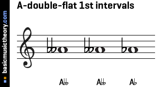 A-double-flat 1st intervals
