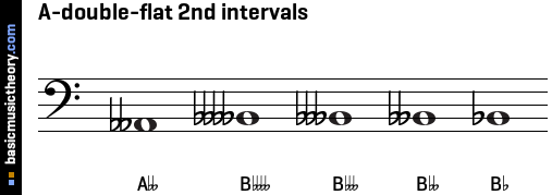 A-double-flat 2nd intervals