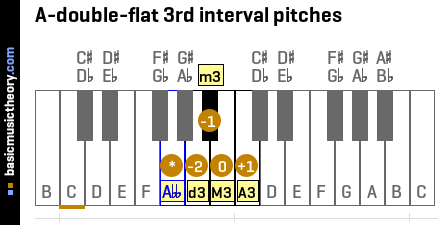 A-double-flat 3rd interval pitches