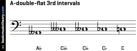 A-double-flat 3rd intervals