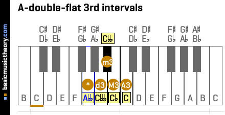 A-double-flat 3rd intervals