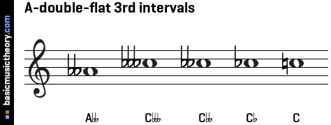 A-double-flat 3rd intervals