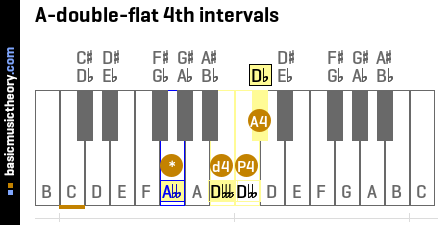 A-double-flat 4th intervals