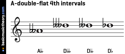 A-double-flat 4th intervals