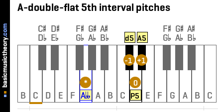 A-double-flat 5th interval pitches