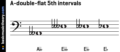 A-double-flat 5th intervals